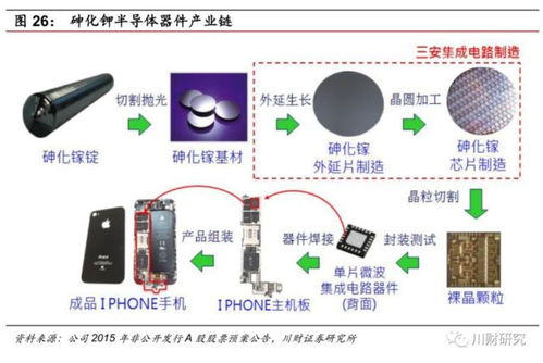 三安光電 加碼化合物半導(dǎo)體，光電器件領(lǐng)域的翹楚之路